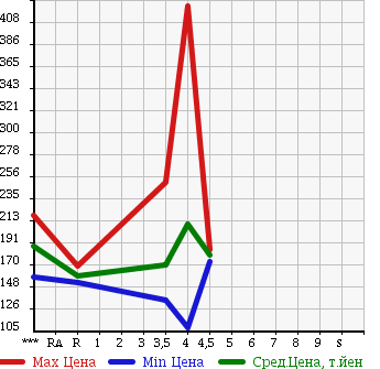 Аукционная статистика: График изменения цены MERCEDES BENZ Мерседес Бенц  CLK СЛК  2005 в зависимости от аукционных оценок