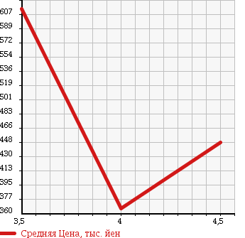 Аукционная статистика: График изменения цены MERCEDES BENZ Мерседес Бенц  CLK СЛК  2007 в зависимости от аукционных оценок