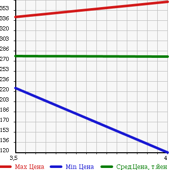 Аукционная статистика: График изменения цены MERCEDES BENZ Мерседес Бенц  CLK СЛК  2008 в зависимости от аукционных оценок