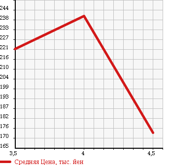 Аукционная статистика: График изменения цены MERCEDES BENZ Мерседес Бенц  CL NULL  2003 5000 215375 CL500 в зависимости от аукционных оценок