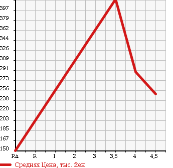 Аукционная статистика: График изменения цены MERCEDES BENZ Мерседес Бенц  CL NULL  2004 5000 215375 CL500 в зависимости от аукционных оценок
