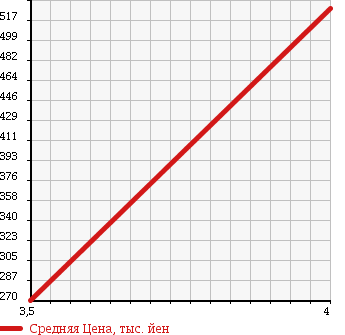 Аукционная статистика: График изменения цены MERCEDES BENZ Мерседес Бенц  CL NULL  2001 5500 215375 CL55 AMG в зависимости от аукционных оценок
