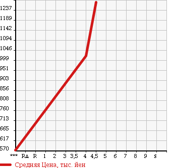 Аукционная статистика: График изменения цены MERCEDES BENZ Мерседес Бенц  CL NULL  2007 5500 216371 CL550 в зависимости от аукционных оценок
