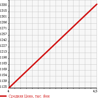 Аукционная статистика: График изменения цены MERCEDES BENZ Мерседес Бенц  CL NULL  2007 5500 216371 CL550 AMG SPORT P в зависимости от аукционных оценок