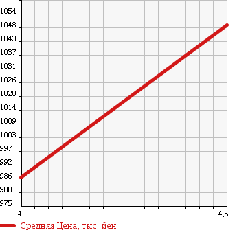 Аукционная статистика: График изменения цены MERCEDES BENZ Мерседес Бенц  CL NULL  2007 5500 216371 CL550 AMG SPORT PKG в зависимости от аукционных оценок