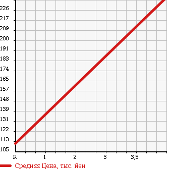 Аукционная статистика: График изменения цены MERCEDES BENZ Мерседес Бенц  CL NULL  2000 5800 215378 в зависимости от аукционных оценок