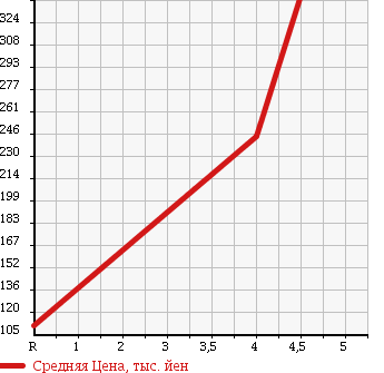 Аукционная статистика: График изменения цены MERCEDES BENZ Мерседес Бенц  CL NULL  2000 в зависимости от аукционных оценок