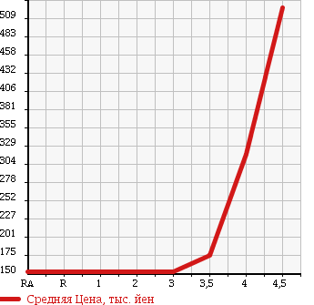 Аукционная статистика: График изменения цены MERCEDES BENZ Мерседес Бенц  CL NULL  2001 в зависимости от аукционных оценок
