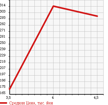 Аукционная статистика: График изменения цены MERCEDES BENZ Мерседес Бенц  CL NULL  2002 в зависимости от аукционных оценок