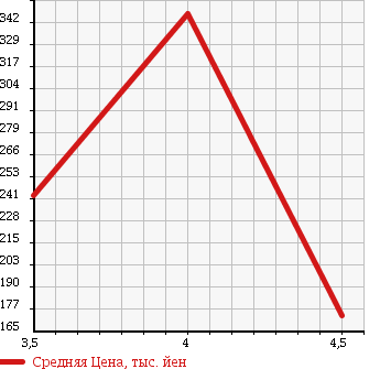 Аукционная статистика: График изменения цены MERCEDES BENZ Мерседес Бенц  CL NULL  2003 в зависимости от аукционных оценок