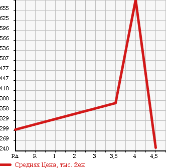 Аукционная статистика: График изменения цены MERCEDES BENZ Мерседес Бенц  CL NULL  2004 в зависимости от аукционных оценок