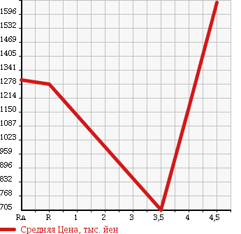 Аукционная статистика: График изменения цены MERCEDES BENZ Мерседес Бенц  CL NULL  2008 в зависимости от аукционных оценок