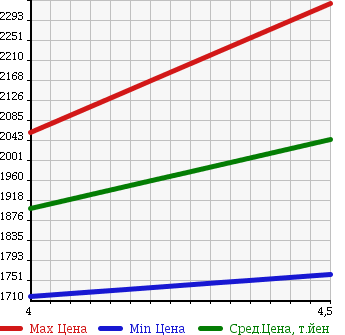 Аукционная статистика: График изменения цены MERCEDES BENZ Мерседес Бенц  C CLASS STATION WAGON С Класс Стейшн Вагон  2015 1590 205240C C 180 WAGON AV в зависимости от аукционных оценок