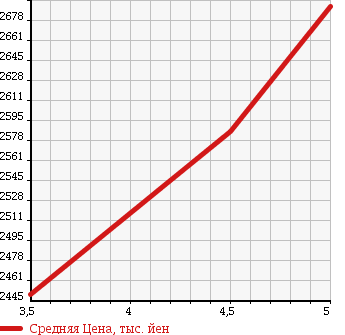 Аукционная статистика: График изменения цены MERCEDES BENZ Мерседес Бенц  C CLASS STATION WAGON С Класс Стейшн Вагон  2016 1590 205240C C 180 WAGON SP в зависимости от аукционных оценок