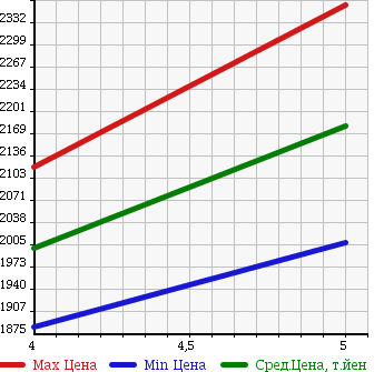 Аукционная статистика: График изменения цены MERCEDES BENZ Мерседес Бенц  C CLASS STATION WAGON С Класс Стейшн Вагон  2014 1600 205240C C180 AVANTGARDE в зависимости от аукционных оценок