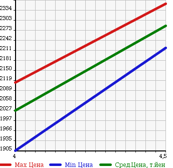 Аукционная статистика: График изменения цены MERCEDES BENZ Мерседес Бенц  C CLASS STATION WAGON С Класс Стейшн Вагон  2015 1600 205240C C180 AVANTGARDE в зависимости от аукционных оценок