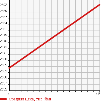 Аукционная статистика: График изменения цены MERCEDES BENZ Мерседес Бенц  C CLASS STATION WAGON С Класс Стейшн Вагон  2015 1600 205240C C180 SPORT в зависимости от аукционных оценок