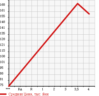 Аукционная статистика: График изменения цены MERCEDES BENZ Мерседес Бенц  C CLASS STATION WAGON С Класс Стейшн Вагон  2007 1790 203246 C180T COMPRESSOR AV в зависимости от аукционных оценок