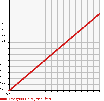 Аукционная статистика: График изменения цены MERCEDES BENZ Мерседес Бенц  C CLASS STATION WAGON С Класс Стейшн Вагон  2005 1790 203246 C180T COMPRESSOR SPORT ED в зависимости от аукционных оценок