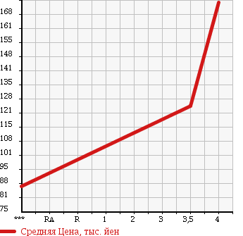 Аукционная статистика: График изменения цены MERCEDES BENZ Мерседес Бенц  C CLASS STATION WAGON С Класс Стейшн Вагон  2006 1790 203246 COMPRESSOR AV в зависимости от аукционных оценок