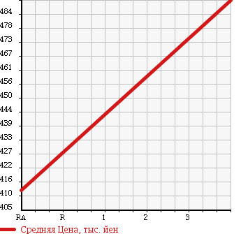 Аукционная статистика: График изменения цены MERCEDES BENZ Мерседес Бенц  C CLASS STATION WAGON С Класс Стейшн Вагон  2010 1790 204248 в зависимости от аукционных оценок