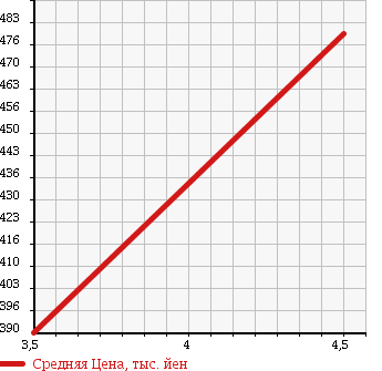 Аукционная статистика: График изменения цены MERCEDES BENZ Мерседес Бенц  C CLASS STATION WAGON С Класс Стейшн Вагон  2010 1790 204248 C 200 WAGON CGI BE в зависимости от аукционных оценок