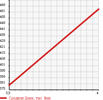 Аукционная статистика: График изменения цены MERCEDES BENZ Мерседес Бенц  C CLASS STATION WAGON С Класс Стейшн Вагон  2010 1790 204248 C 200 WAGON CGI BE AV в зависимости от аукционных оценок