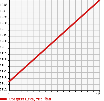 Аукционная статистика: График изменения цены MERCEDES BENZ Мерседес Бенц  C CLASS STATION WAGON С Класс Стейшн Вагон  2013 1790 204249 C 180 WAGON AVYU-TILITI-P в зависимости от аукционных оценок
