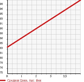 Аукционная статистика: График изменения цены MERCEDES BENZ Мерседес Бенц  C CLASS STATION WAGON С Класс Стейшн Вагон  2003 1800 203242 C200 в зависимости от аукционных оценок