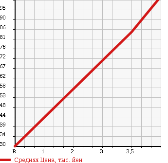 Аукционная статистика: График изменения цены MERCEDES BENZ Мерседес Бенц  C CLASS STATION WAGON С Класс Стейшн Вагон  2004 1800 203242 C200 COMPRESSOR в зависимости от аукционных оценок