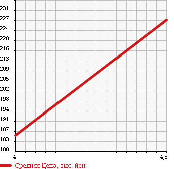 Аукционная статистика: График изменения цены MERCEDES BENZ Мерседес Бенц  C CLASS STATION WAGON С Класс Стейшн Вагон  2007 1800 203246 C180 WAGON COMPRESSOR AVG в зависимости от аукционных оценок