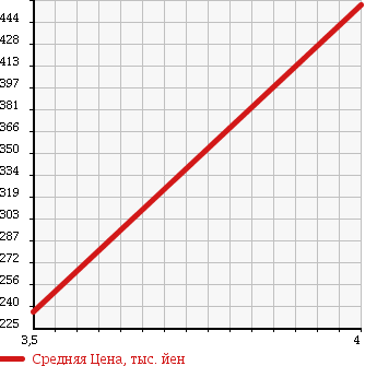Аукционная статистика: График изменения цены MERCEDES BENZ Мерседес Бенц  C CLASS STATION WAGON С Класс Стейшн Вагон  2009 1800 204241 C200 WAGON COMPRESSOR в зависимости от аукционных оценок