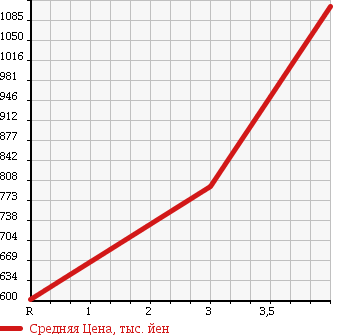 Аукционная статистика: График изменения цены MERCEDES BENZ Мерседес Бенц  C CLASS STATION WAGON С Класс Стейшн Вагон  2012 1800 204247 C250 BLUE EFI AVANT G в зависимости от аукционных оценок