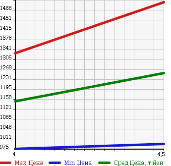 Аукционная статистика: График изменения цены MERCEDES BENZ Мерседес Бенц  C CLASS STATION WAGON С Класс Стейшн Вагон  2013 1800 204248 C200 AVANTGARDE в зависимости от аукционных оценок