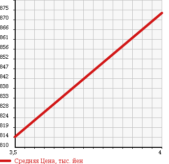 Аукционная статистика: График изменения цены MERCEDES BENZ Мерседес Бенц  C CLASS STATION WAGON С Класс Стейшн Вагон  2011 1800 204248 C200 BEFISHENSI- AVANT G в зависимости от аукционных оценок