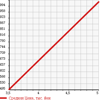 Аукционная статистика: График изменения цены MERCEDES BENZ Мерседес Бенц  C CLASS STATION WAGON С Класс Стейшн Вагон  2011 1800 204248 C200 BLUEEFFICIENCY WAGON в зависимости от аукционных оценок