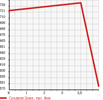 Аукционная статистика: График изменения цены MERCEDES BENZ Мерседес Бенц  C CLASS STATION WAGON С Класс Стейшн Вагон  2012 1800 204249 C180 BLUEEFFICIENCY в зависимости от аукционных оценок