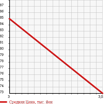 Аукционная статистика: График изменения цены MERCEDES BENZ Мерседес Бенц  C CLASS STATION WAGON С Класс Стейшн Вагон  1999 2000 202080 в зависимости от аукционных оценок