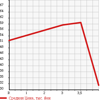 Аукционная статистика: График изменения цены MERCEDES BENZ Мерседес Бенц  C CLASS STATION WAGON С Класс Стейшн Вагон  2001 2000 203235 C180 в зависимости от аукционных оценок