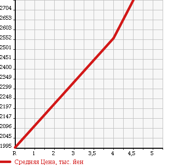 Аукционная статистика: График изменения цены MERCEDES BENZ Мерседес Бенц  C CLASS STATION WAGON С Класс Стейшн Вагон  2015 2000 205242 C200 SPORT ( GENUINE LEATHER USE ) в зависимости от аукционных оценок
