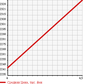 Аукционная статистика: График изменения цены MERCEDES BENZ Мерседес Бенц  C CLASS STATION WAGON С Класс Стейшн Вагон  2015 2000 205242C C200 AVANTGARDE в зависимости от аукционных оценок