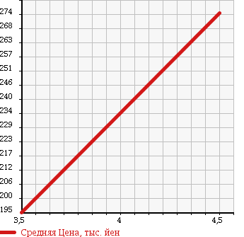 Аукционная статистика: График изменения цены MERCEDES BENZ Мерседес Бенц  C CLASS STATION WAGON С Класс Стейшн Вагон  2006 2490 203252 C 230 WAGON AV в зависимости от аукционных оценок