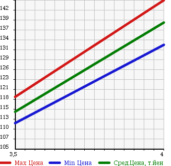 Аукционная статистика: График изменения цены MERCEDES BENZ Мерседес Бенц  C CLASS STATION WAGON С Класс Стейшн Вагон  2006 2500 203252 C230 AVANTGARDE в зависимости от аукционных оценок