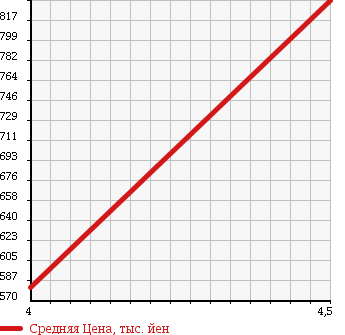 Аукционная статистика: График изменения цены MERCEDES BENZ Мерседес Бенц  C CLASS STATION WAGON С Класс Стейшн Вагон  2008 2500 204252 C250 AVANTGARDE в зависимости от аукционных оценок