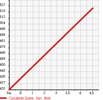 Аукционная статистика: График изменения цены MERCEDES BENZ Мерседес Бенц  C CLASS STATION WAGON С Класс Стейшн Вагон  2008 2500 204252 C250 WAGON AVANT G в зависимости от аукционных оценок