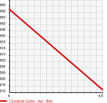 Аукционная статистика: График изменения цены MERCEDES BENZ Мерседес Бенц  C CLASS STATION WAGON С Класс Стейшн Вагон  2010 3000 204254 C300 AVANTGARDE в зависимости от аукционных оценок
