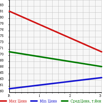 Аукционная статистика: График изменения цены MERCEDES BENZ Мерседес Бенц  C CLASS STATION WAGON С Класс Стейшн Вагон  1997 в зависимости от аукционных оценок