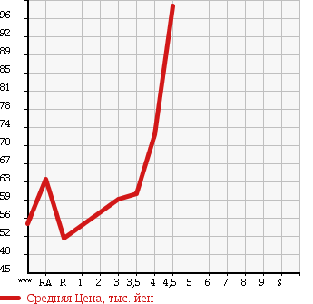 Аукционная статистика: График изменения цены MERCEDES BENZ Мерседес Бенц  C CLASS STATION WAGON С Класс Стейшн Вагон  2001 в зависимости от аукционных оценок