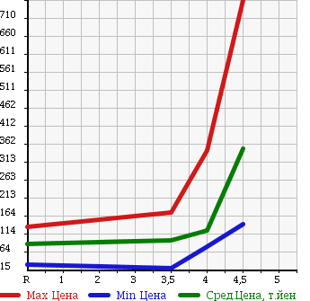 Аукционная статистика: График изменения цены MERCEDES BENZ Мерседес Бенц  C CLASS STATION WAGON С Класс Стейшн Вагон  2004 в зависимости от аукционных оценок