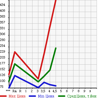 Аукционная статистика: График изменения цены MERCEDES BENZ Мерседес Бенц  C CLASS STATION WAGON С Класс Стейшн Вагон  2007 в зависимости от аукционных оценок